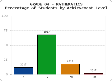 GRADE 04 - MATHEMATICS - Percentage of Students by Achievement Level by year
