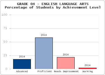 GRADE 04 - ENGLISH LANGUAGE ARTS - Percentage of Students by Achievement Level by level
