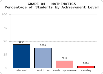 GRADE 04 - MATHEMATICS - Percentage of Students by Achievement Level by level
