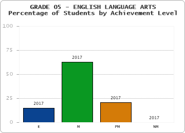 GRADE 05 - ENGLISH LANGUAGE ARTS - Percentage of Students by Achievement Level by year