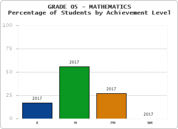 GRADE 05 - MATHEMATICS - Percentage of Students by Achievement Level by year