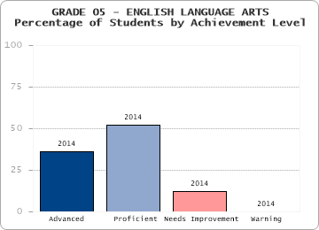 GRADE 05 - ENGLISH LANGUAGE ARTS - Percentage of Students by Achievement Level by level