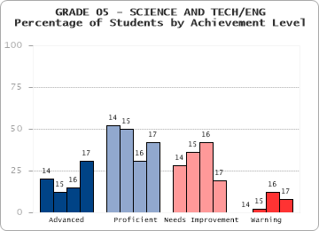 GRADE 05 - SCIENCE AND TECH/ENG - Percentage of Students by Achievement Level by level