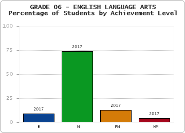GRADE 06 - ENGLISH LANGUAGE ARTS - Percentage of Students by Achievement Level by year