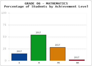 GRADE 06 - MATHEMATICS - Percentage of Students by Achievement Level by year