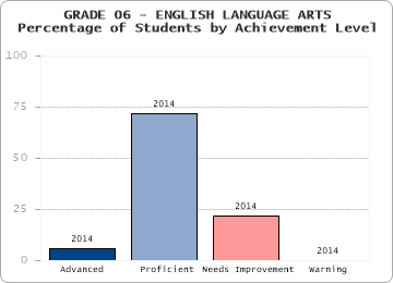 GRADE 06 - ENGLISH LANGUAGE ARTS - Percentage of Students by Achievement Level by level