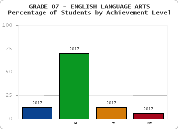 GRADE 07 - ENGLISH LANGUAGE ARTS - Percentage of Students by Achievement Level by year