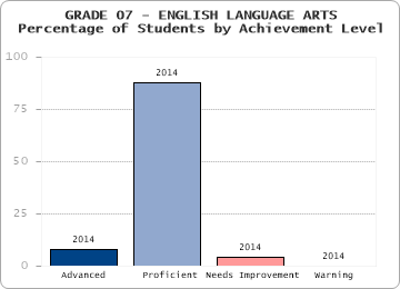 GRADE 07 - ENGLISH LANGUAGE ARTS - Percentage of Students by Achievement Level by level