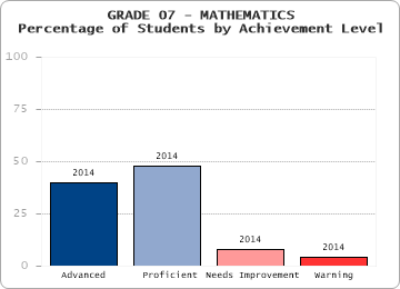 GRADE 07 - MATHEMATICS - Percentage of Students by Achievement Level by level