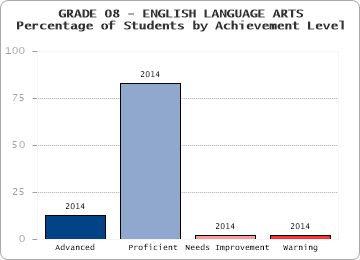 GRADE 08 - ENGLISH LANGUAGE ARTS - Percentage of Students by Achievement Level by level
