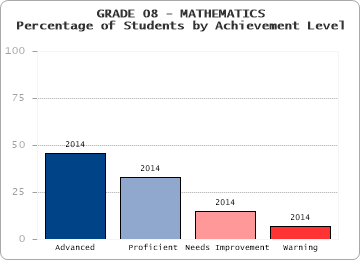 GRADE 08 - MATHEMATICS - Percentage of Students by Achievement Level by level
