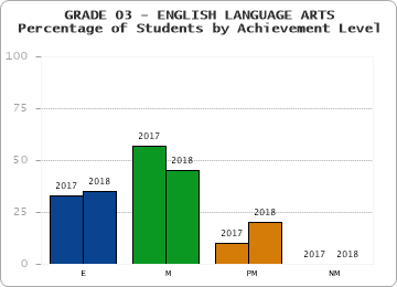 GRADE 03 - ENGLISH LANGUAGE ARTS - Percentage of Students by Achievement Level by year