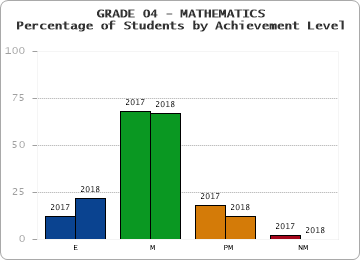 GRADE 04 - MATHEMATICS - Percentage of Students by Achievement Level by year