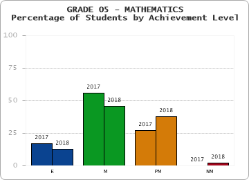 GRADE 05 - MATHEMATICS - Percentage of Students by Achievement Level by year