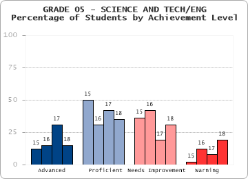 GRADE 05 - SCIENCE AND TECH/ENG - Percentage of Students by Achievement Level by level