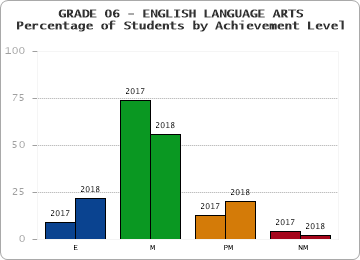 GRADE 06 - ENGLISH LANGUAGE ARTS - Percentage of Students by Achievement Level by year