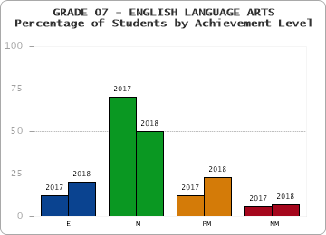 GRADE 07 - ENGLISH LANGUAGE ARTS - Percentage of Students by Achievement Level by year