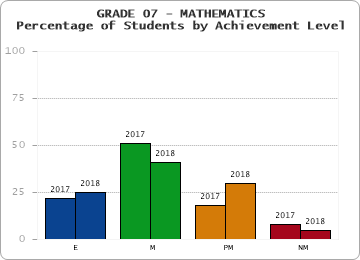 GRADE 07 - MATHEMATICS - Percentage of Students by Achievement Level by year