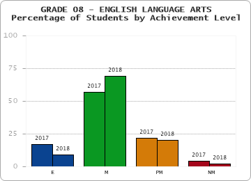 GRADE 08 - ENGLISH LANGUAGE ARTS - Percentage of Students by Achievement Level by year