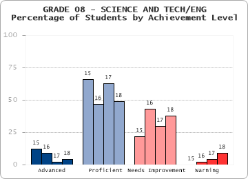 GRADE 08 - SCIENCE AND TECH/ENG - Percentage of Students by Achievement Level by level