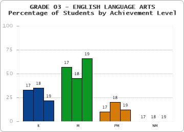 GRADE 03 - ENGLISH LANGUAGE ARTS - Percentage of Students by Achievement Level by year