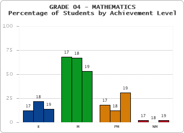 GRADE 04 - MATHEMATICS - Percentage of Students by Achievement Level by year