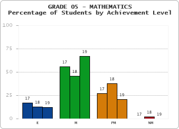 GRADE 05 - MATHEMATICS - Percentage of Students by Achievement Level by year