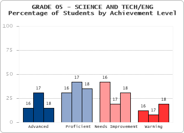 GRADE 05 - SCIENCE AND TECH/ENG - Percentage of Students by Achievement Level by level