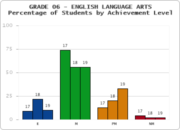 GRADE 06 - ENGLISH LANGUAGE ARTS - Percentage of Students by Achievement Level by year