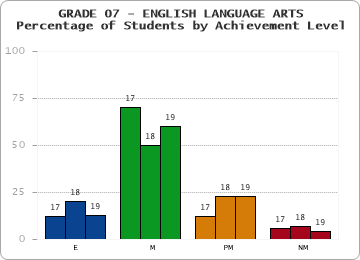 GRADE 07 - ENGLISH LANGUAGE ARTS - Percentage of Students by Achievement Level by year