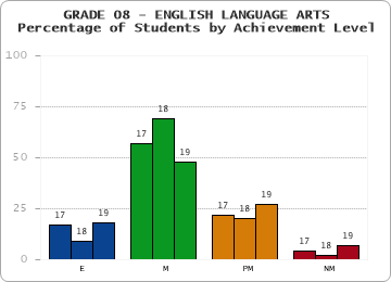 GRADE 08 - ENGLISH LANGUAGE ARTS - Percentage of Students by Achievement Level by year