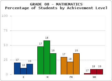 GRADE 08 - MATHEMATICS - Percentage of Students by Achievement Level by year