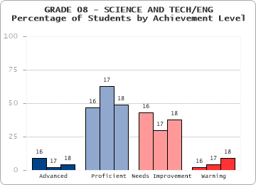 GRADE 08 - SCIENCE AND TECH/ENG - Percentage of Students by Achievement Level by level