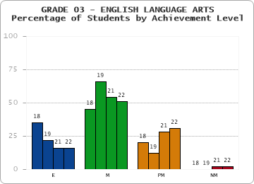 GRADE 03 - ENGLISH LANGUAGE ARTS - Percentage of Students by Achievement Level by year