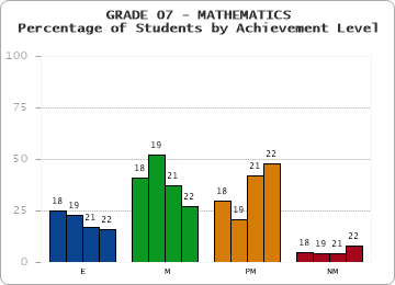 GRADE 07 - MATHEMATICS - Percentage of Students by Achievement Level by year
