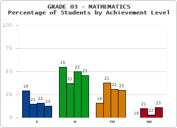 GRADE 03 - MATHEMATICS - Percentage of Students by Achievement Level by year