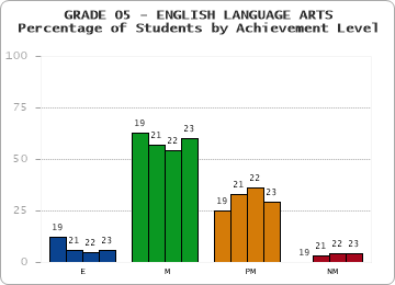 GRADE 05 - ENGLISH LANGUAGE ARTS - Percentage of Students by Achievement Level by year