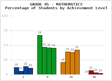 GRADE 05 - MATHEMATICS - Percentage of Students by Achievement Level by year