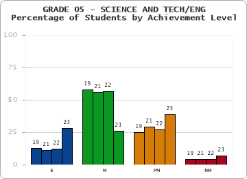 GRADE 05 - SCIENCE AND TECH/ENG - Percentage of Students by Achievement Level by year