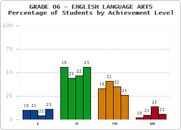 GRADE 06 - ENGLISH LANGUAGE ARTS - Percentage of Students by Achievement Level by year