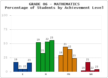 GRADE 06 - MATHEMATICS - Percentage of Students by Achievement Level by year