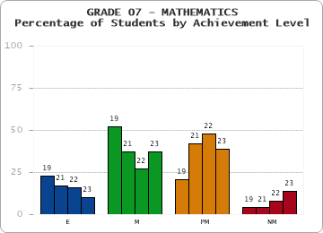 GRADE 07 - MATHEMATICS - Percentage of Students by Achievement Level by year