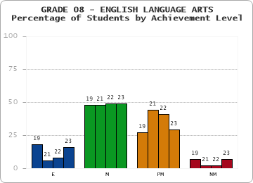 GRADE 08 - ENGLISH LANGUAGE ARTS - Percentage of Students by Achievement Level by year
