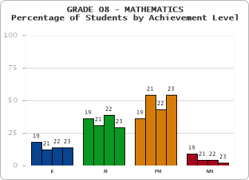 GRADE 08 - MATHEMATICS - Percentage of Students by Achievement Level by year