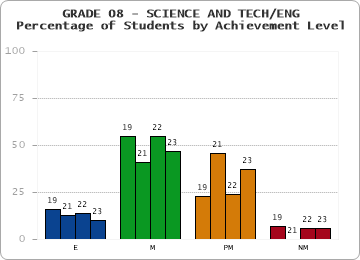 GRADE 08 - SCIENCE AND TECH/ENG - Percentage of Students by Achievement Level by year