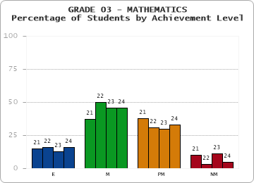 GRADE 03 - MATHEMATICS - Percentage of Students by Achievement Level by year