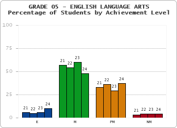 GRADE 05 - ENGLISH LANGUAGE ARTS - Percentage of Students by Achievement Level by year