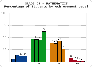 GRADE 05 - MATHEMATICS - Percentage of Students by Achievement Level by year