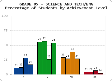 GRADE 05 - SCIENCE AND TECH/ENG - Percentage of Students by Achievement Level by year