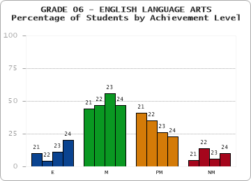 GRADE 06 - ENGLISH LANGUAGE ARTS - Percentage of Students by Achievement Level by year